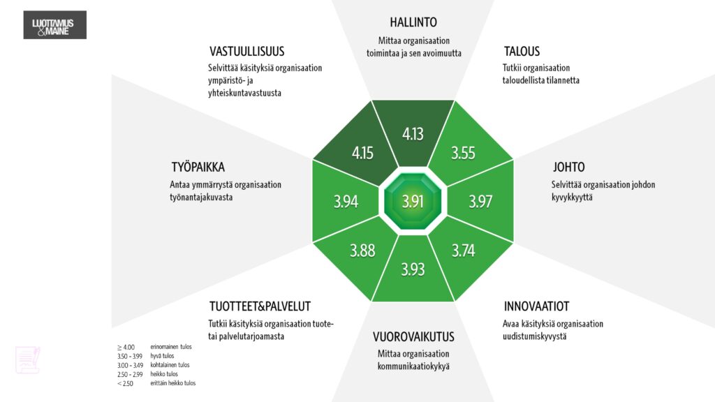 Finnpilotin maineen arvosanat vuonna 2024 T-Median tutkimus